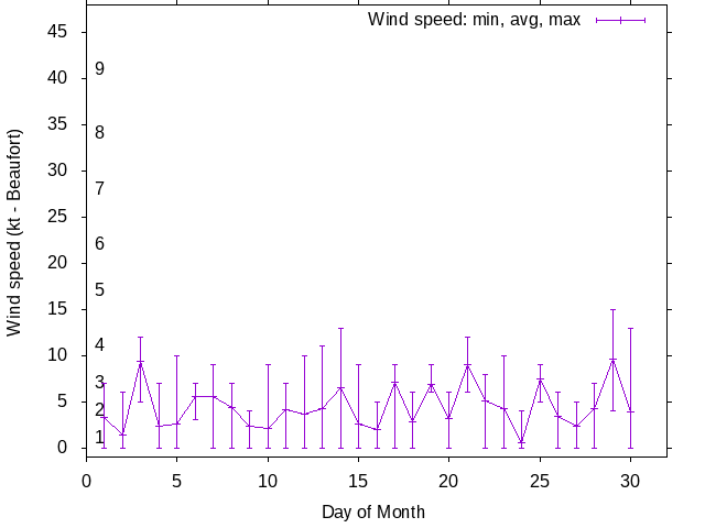 Monthly wind variation chart