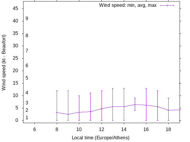 Daily wind variation chart