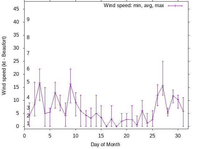 Monthly wind variation chart