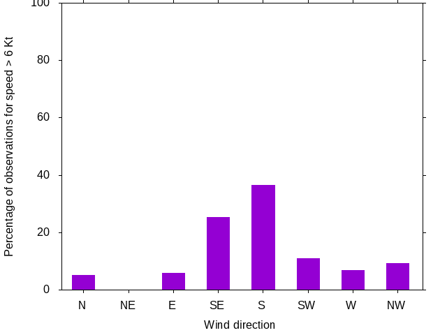 Monthly wind direction chart