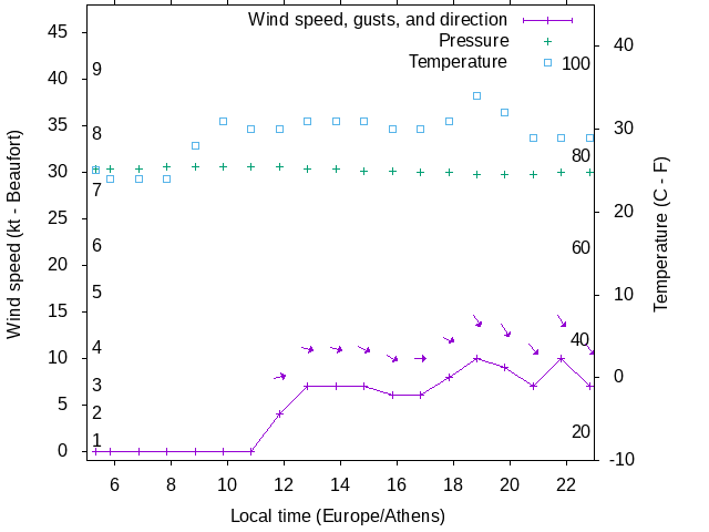 Weather graph