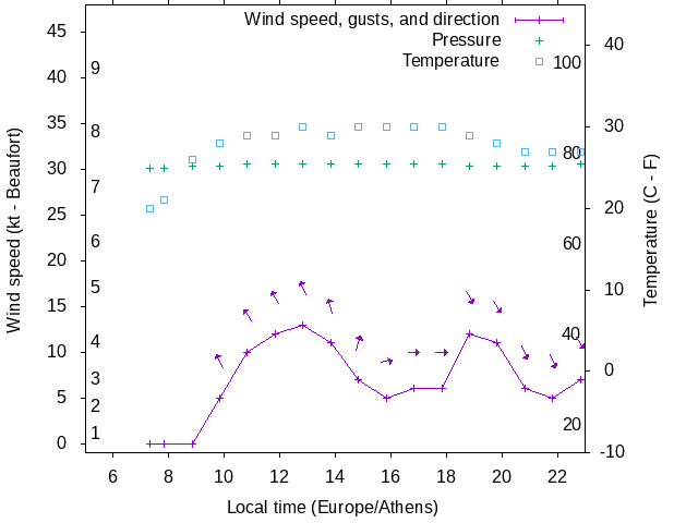 Weather graph