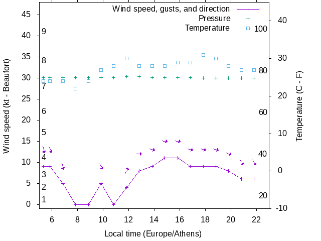 Weather graph