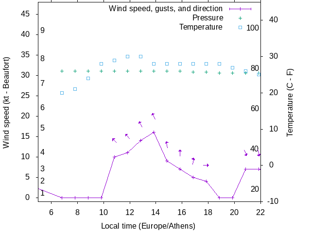 Weather graph