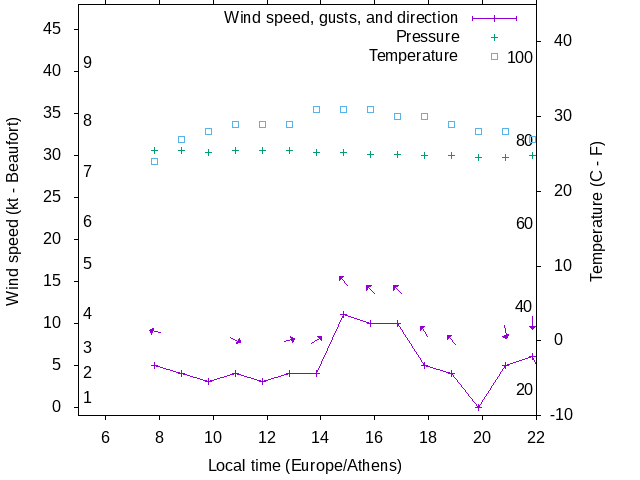 Weather graph