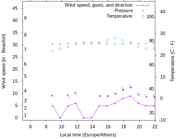 Weather graph