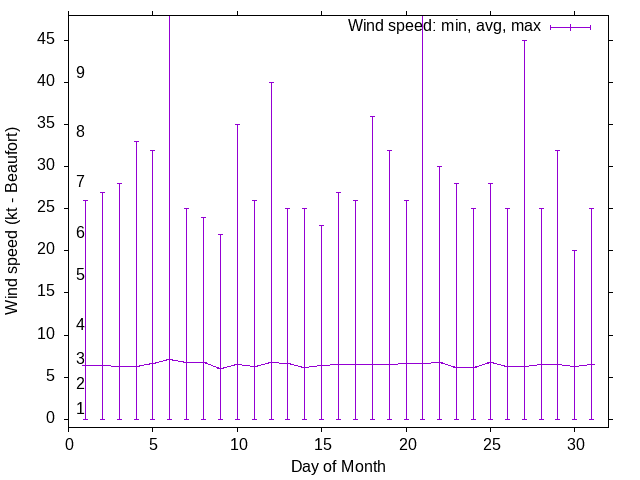 Monthly wind variation chart