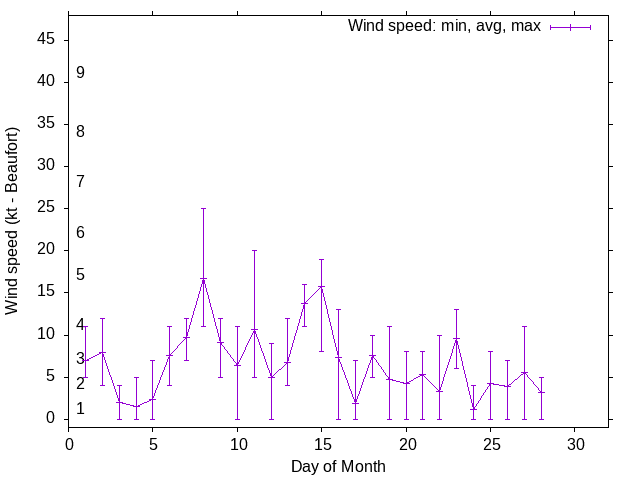 Monthly wind variation chart