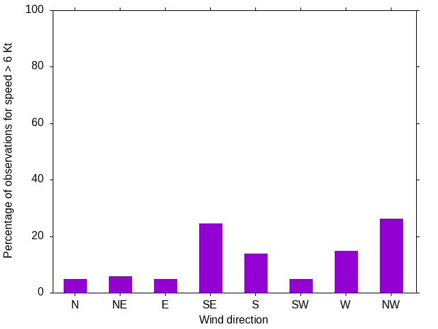 Monthly wind direction chart