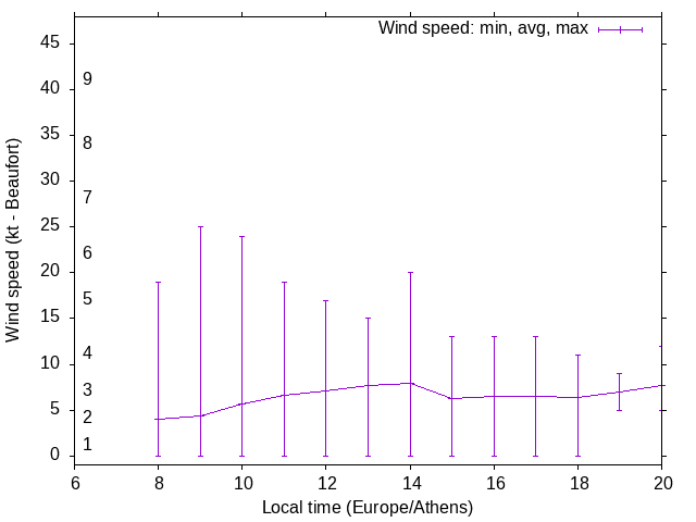 Daily wind variation chart