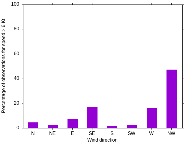 Monthly wind direction chart