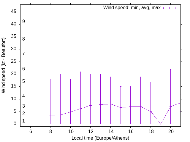 Daily wind variation chart