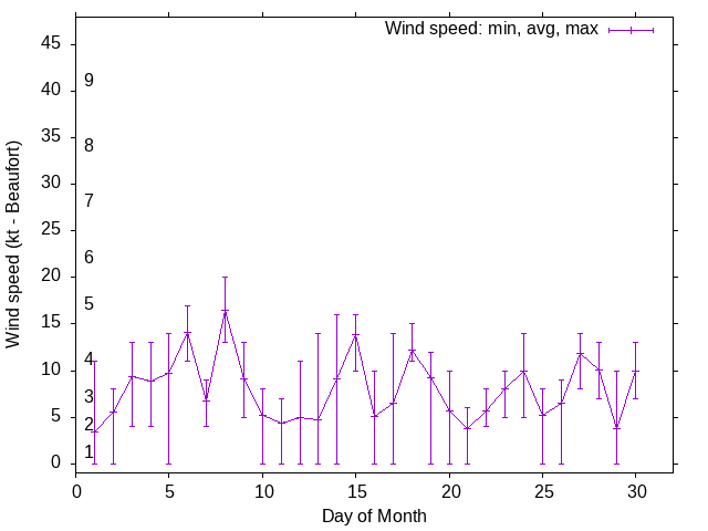 Monthly wind variation chart
