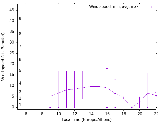 Daily wind variation chart
