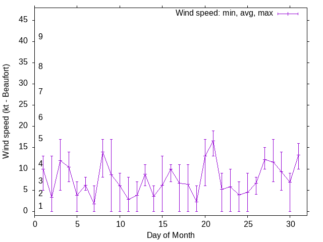 Monthly wind variation chart