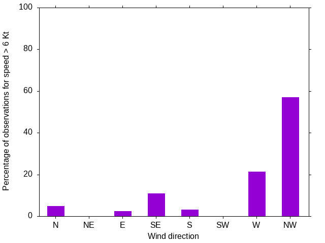 Monthly wind direction chart