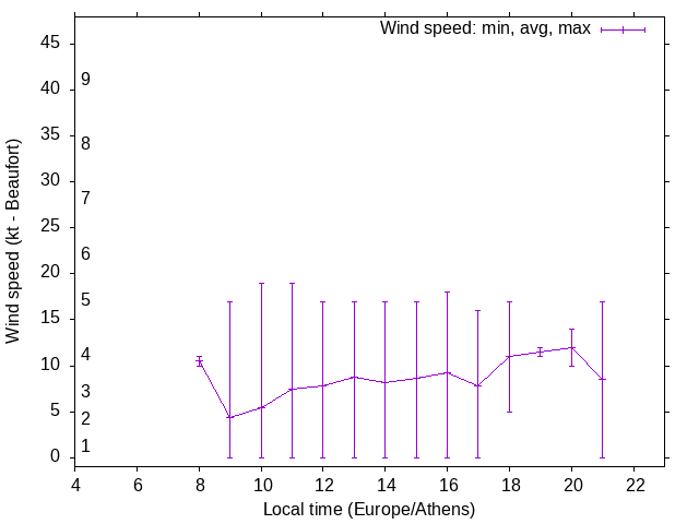 Daily wind variation chart