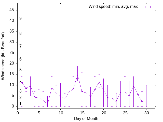 Monthly wind variation chart