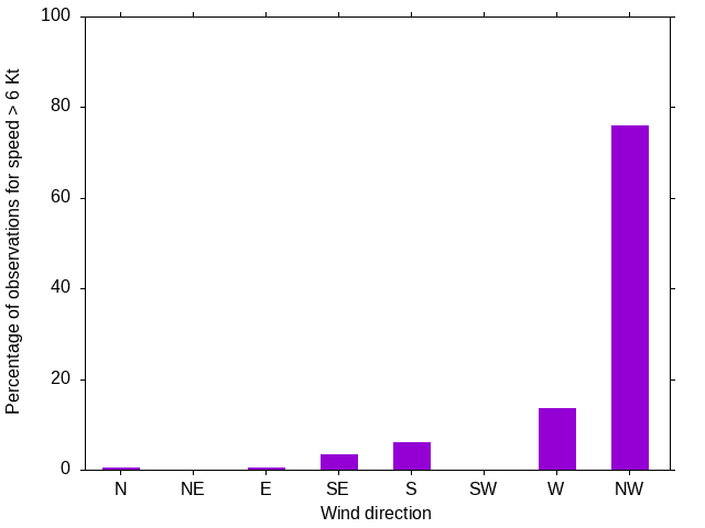 Monthly wind direction chart