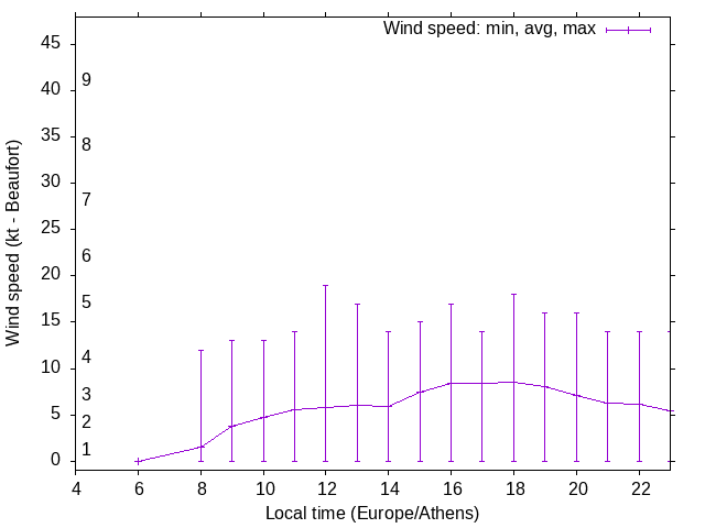 Daily wind variation chart