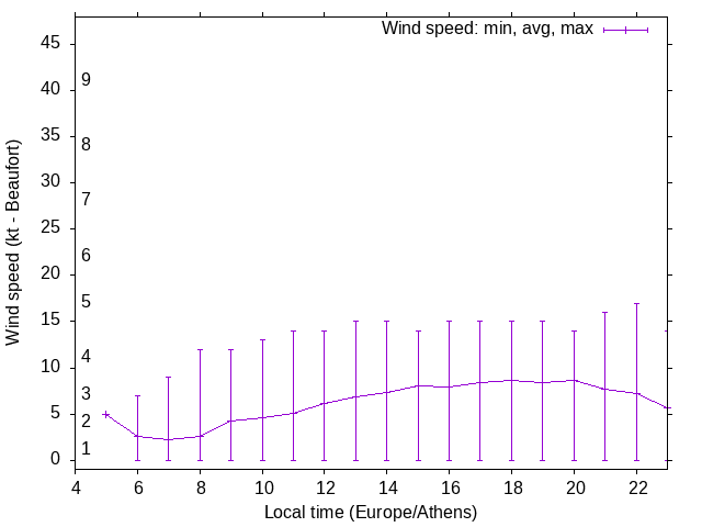 Daily wind variation chart