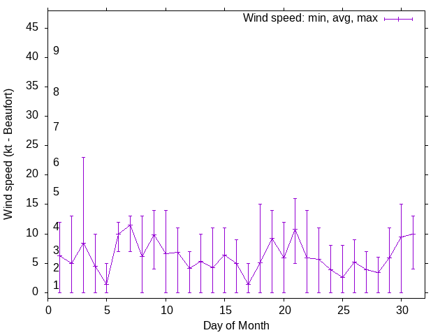 Monthly wind variation chart