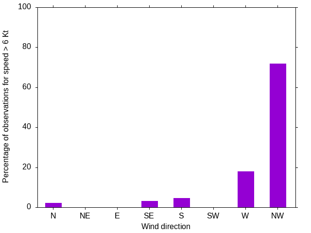 Monthly wind direction chart