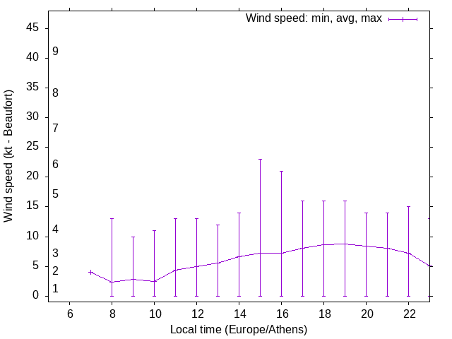 Daily wind variation chart