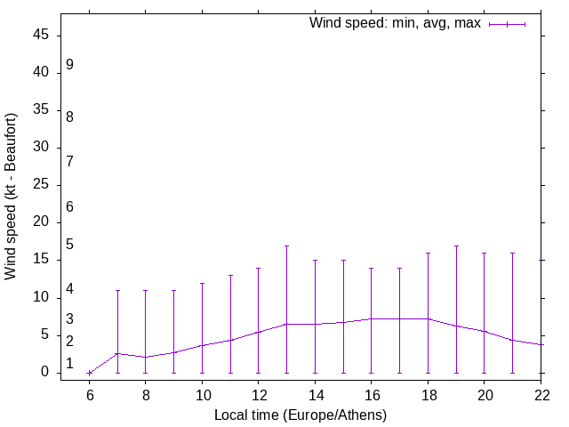 Daily wind variation chart