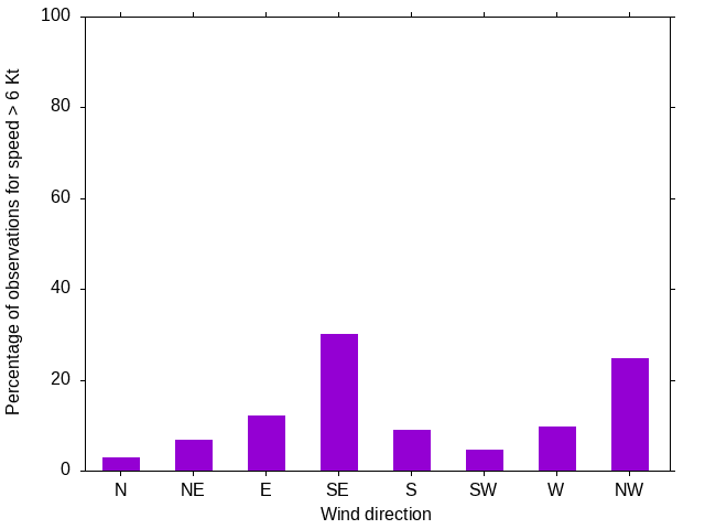 Monthly wind direction chart