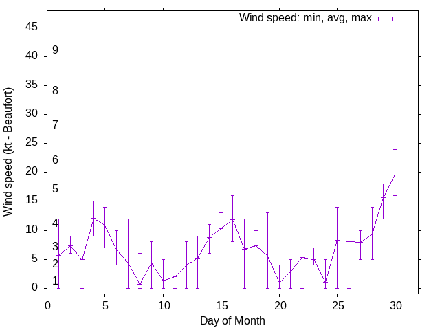Monthly wind variation chart
