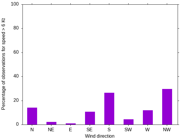 Monthly wind direction chart