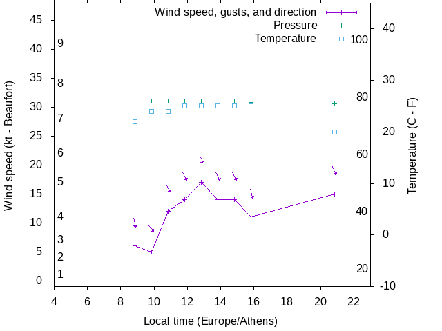 Weather graph