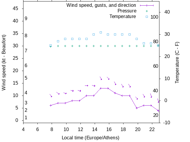 Weather graph