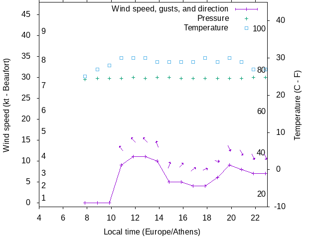Weather graph