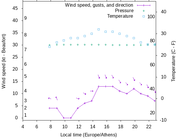Weather graph