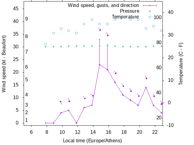 Weather graph