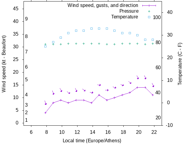 Weather graph