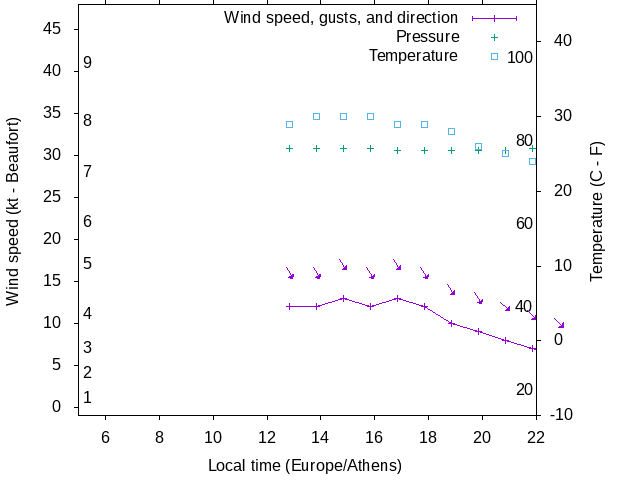 Weather graph