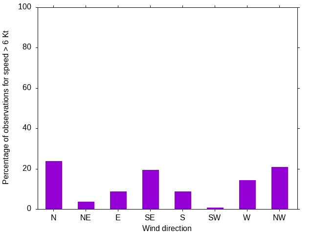 Monthly wind direction chart