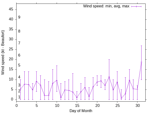 Monthly wind variation chart