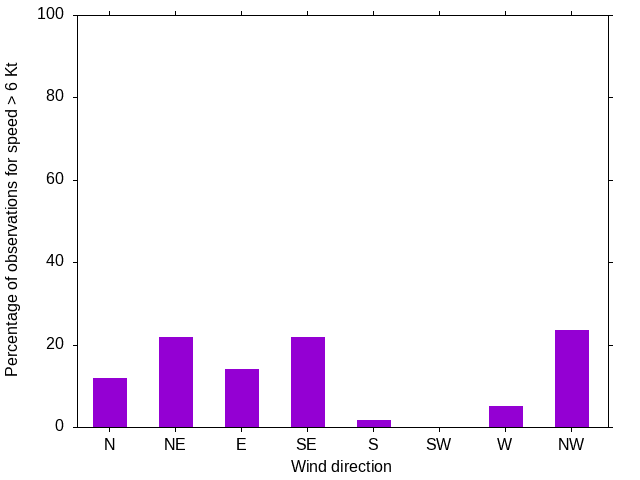 Monthly wind direction chart