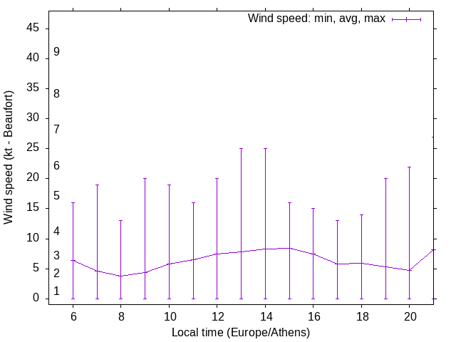 Daily wind variation chart