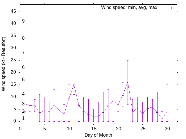 Monthly wind variation chart