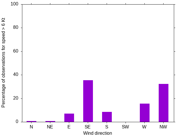 Monthly wind direction chart