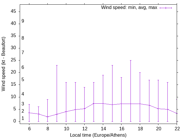 Daily wind variation chart