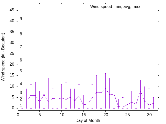 Monthly wind variation chart