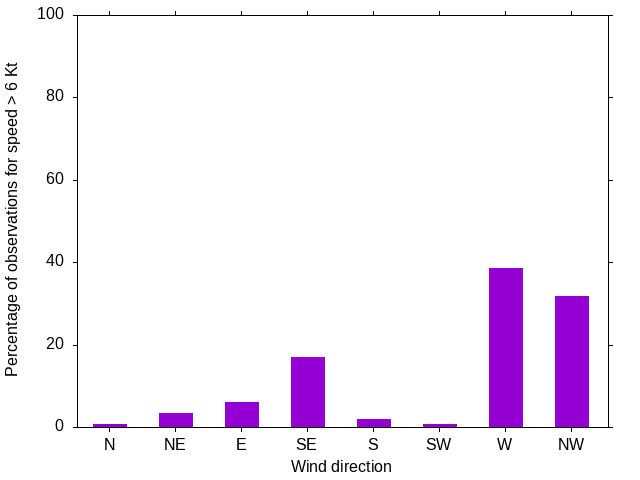 Monthly wind direction chart