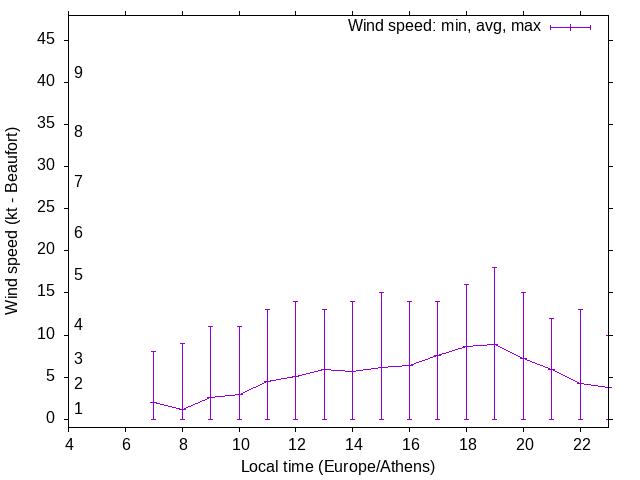 Daily wind variation chart