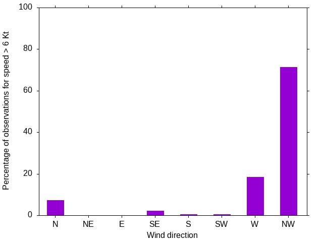 Monthly wind direction chart